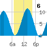 Sesuit Harbor tide chart for Thursday, January 6, 2022