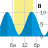 Sesuit Harbor tide chart for Saturday, January 8, 2022