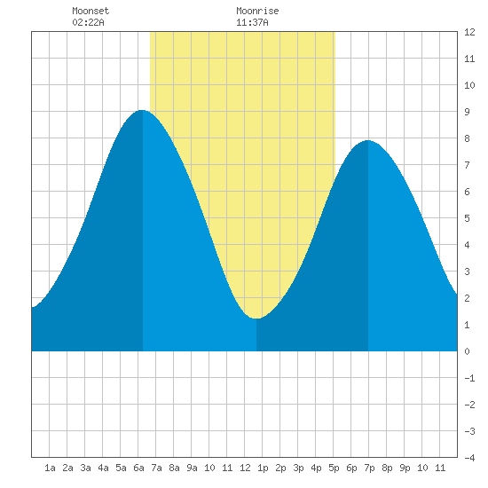Sesuit Harbor tide chart for Thursday, February 10, 2022