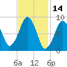 Sesuit Harbor tide chart for Monday, February 14, 2022
