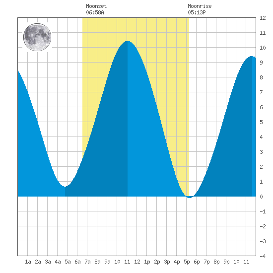 Sesuit Harbor tide chart for Wednesday, February 16, 2022