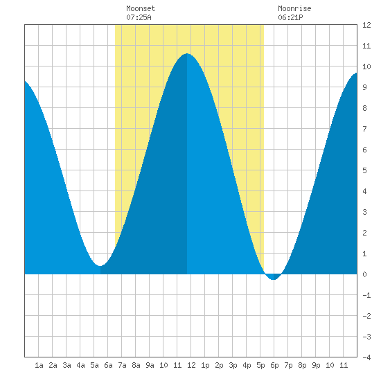 Sesuit Harbor tide chart for Thursday, February 17, 2022