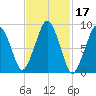 Sesuit Harbor tide chart for Thursday, February 17, 2022