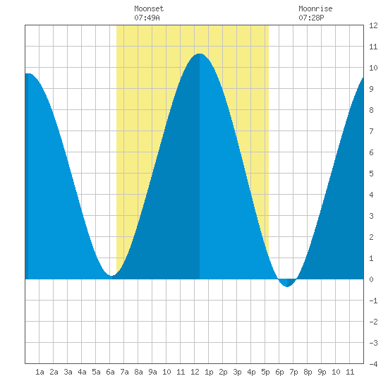 Sesuit Harbor tide chart for Friday, February 18, 2022