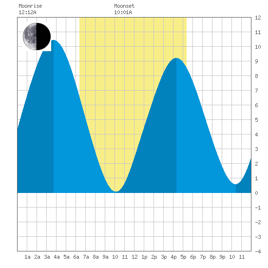Sesuit Harbor tide chart for Wednesday, February 23, 2022
