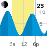 Sesuit Harbor tide chart for Wednesday, February 23, 2022