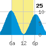 Sesuit Harbor tide chart for Friday, February 25, 2022