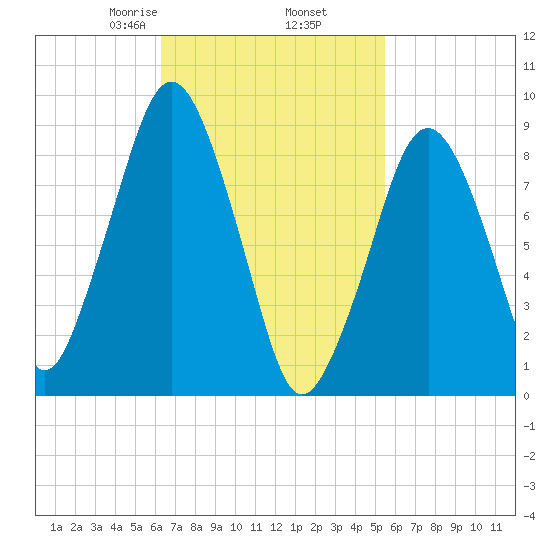 Sesuit Harbor tide chart for Saturday, February 26, 2022