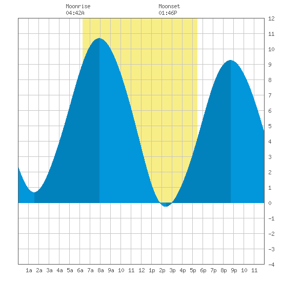 Sesuit Harbor tide chart for Sunday, February 27, 2022