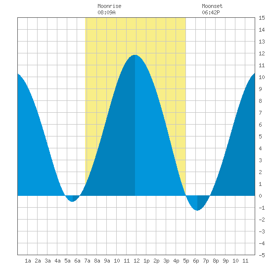 Sesuit Harbor tide chart for Wednesday, February 2, 2022