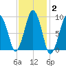 Sesuit Harbor tide chart for Wednesday, February 2, 2022