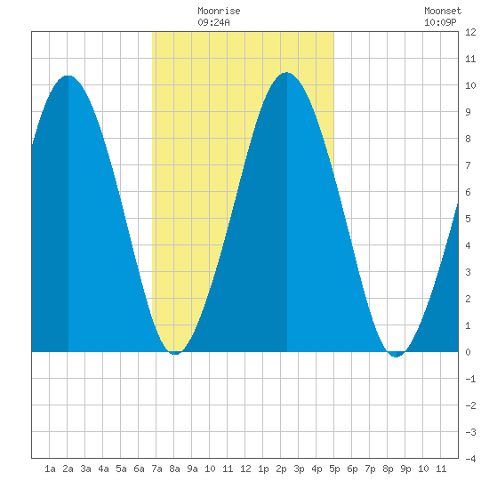 Sesuit Harbor tide chart for Saturday, February 5, 2022