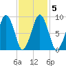 Sesuit Harbor tide chart for Saturday, February 5, 2022