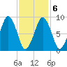 Sesuit Harbor tide chart for Sunday, February 6, 2022