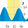 Sesuit Harbor tide chart for Monday, February 7, 2022
