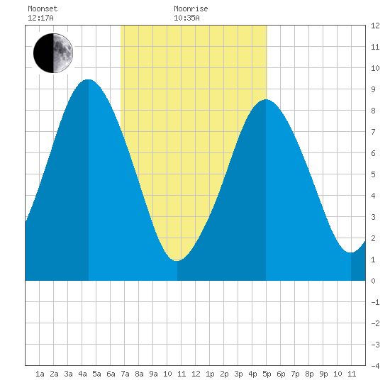 Sesuit Harbor tide chart for Tuesday, February 8, 2022