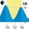 Sesuit Harbor tide chart for Thursday, March 10, 2022