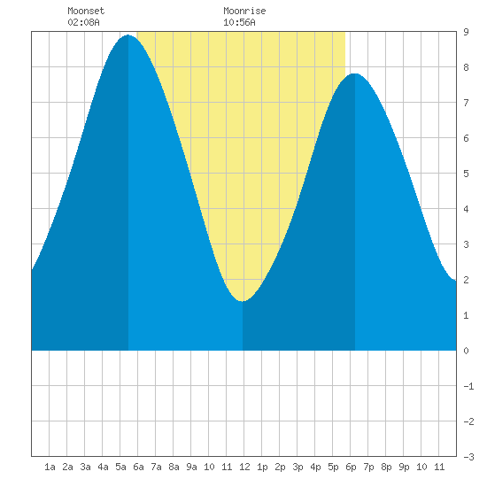 Sesuit Harbor tide chart for Friday, March 11, 2022