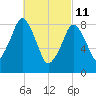 Sesuit Harbor tide chart for Friday, March 11, 2022