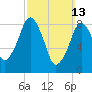 Sesuit Harbor tide chart for Sunday, March 13, 2022