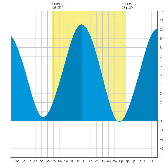 Sesuit Harbor tide chart for Thursday, March 17, 2022