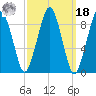 Sesuit Harbor tide chart for Friday, March 18, 2022