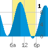 Sesuit Harbor tide chart for Tuesday, March 1, 2022