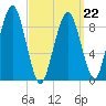 Sesuit Harbor tide chart for Tuesday, March 22, 2022