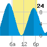 Sesuit Harbor tide chart for Thursday, March 24, 2022