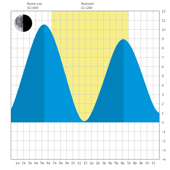 Sesuit Harbor tide chart for Friday, March 25, 2022