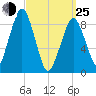 Sesuit Harbor tide chart for Friday, March 25, 2022