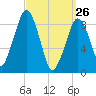 Sesuit Harbor tide chart for Saturday, March 26, 2022