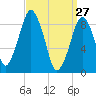 Sesuit Harbor tide chart for Sunday, March 27, 2022