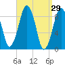 Sesuit Harbor tide chart for Tuesday, March 29, 2022