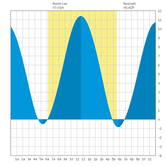 Sesuit Harbor tide chart for Thursday, March 3, 2022