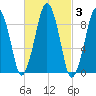 Sesuit Harbor tide chart for Thursday, March 3, 2022