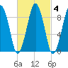 Sesuit Harbor tide chart for Friday, March 4, 2022