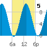Sesuit Harbor tide chart for Saturday, March 5, 2022