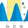 Sesuit Harbor tide chart for Sunday, March 6, 2022