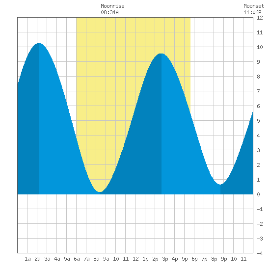 Sesuit Harbor tide chart for Monday, March 7, 2022
