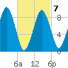 Sesuit Harbor tide chart for Monday, March 7, 2022