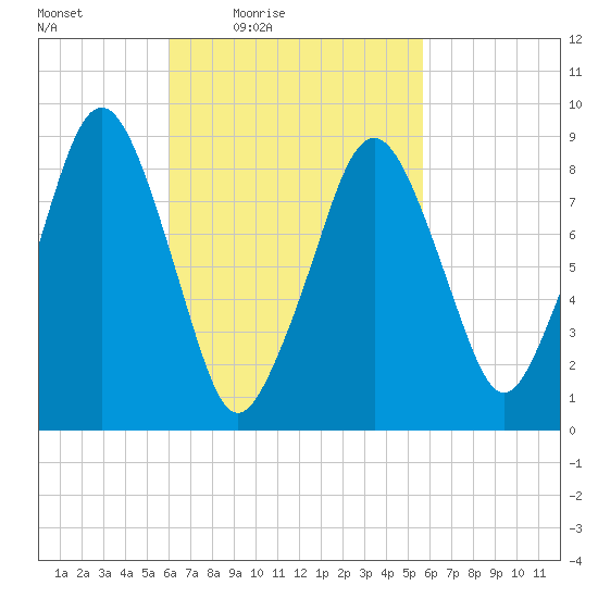 Sesuit Harbor tide chart for Tuesday, March 8, 2022