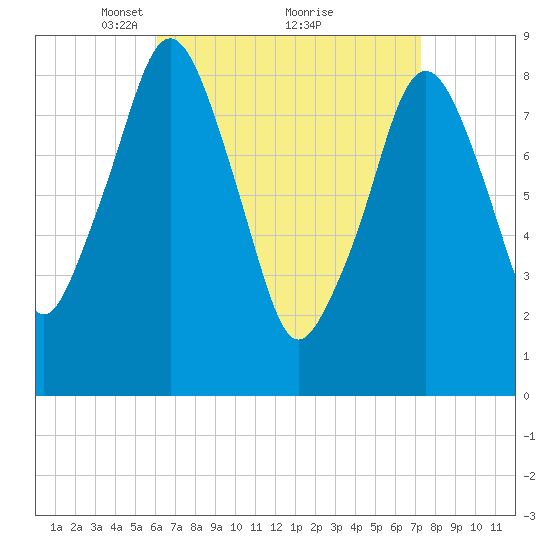 Sesuit Harbor tide chart for Sunday, April 10, 2022