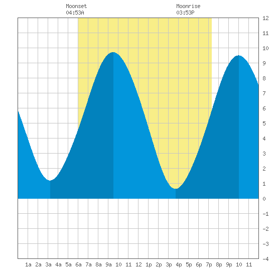 Sesuit Harbor tide chart for Wednesday, April 13, 2022