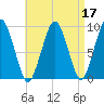 Sesuit Harbor tide chart for Sunday, April 17, 2022