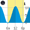 Sesuit Harbor tide chart for Friday, April 1, 2022