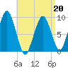 Sesuit Harbor tide chart for Wednesday, April 20, 2022