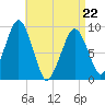Sesuit Harbor tide chart for Friday, April 22, 2022