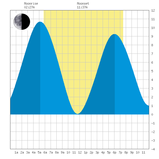 Sesuit Harbor tide chart for Saturday, April 23, 2022