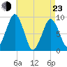 Sesuit Harbor tide chart for Saturday, April 23, 2022